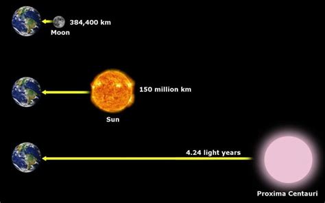 Period of the orbit is about 27.3 days. What is the Distance from Earth to Sun?