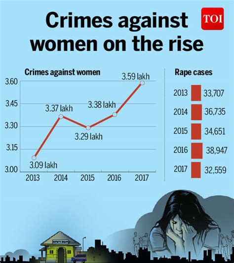 Years After Nirbhaya Crimes Against Women Continue To Rise India News Times Of India