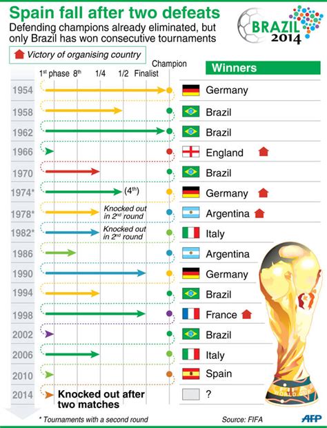 Fifa World Cup Winners List Past Fifa World Cup Winners List By Year