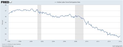 united states - How accurate are these nine charts of the economy under
