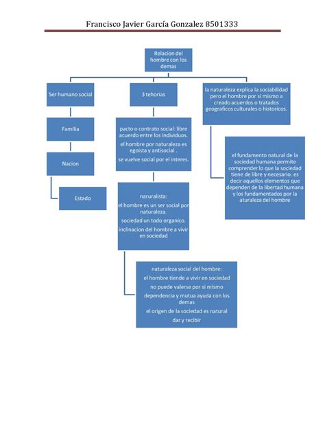 Mapa Conceptual Relacion Del Hombre Con Los Demas By Lizeth Espino