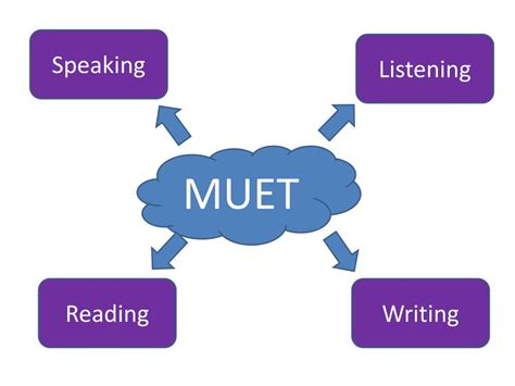 Candidates are assessed on their ability to comprehend various types of oral text of varying length and level of complexity (content and language). PPT - Malaysian University English Test (MUET) PowerPoint ...