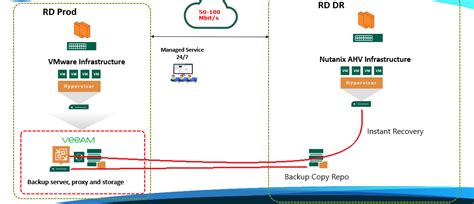 Vmware Nutanix Ahv Replicationbackup Copy Using Veeam Veeam