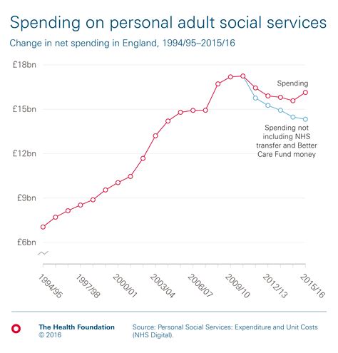 Health And Social Care Funding Explained