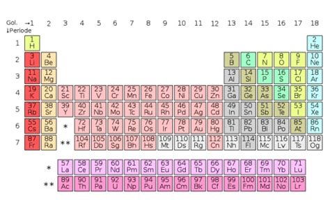 Tabel Periodik Unsur Kimia Simbol Dan Metode Pengelompokan My XXX Hot