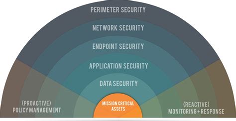 7 Layers Of Data Security Mission Critical Assets