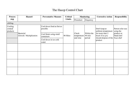 Haccp Control Chart For Chilling What Answered