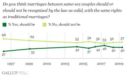 Gallup National Public Opinion On Same Sex Marriage Steady Towleroad Gay News