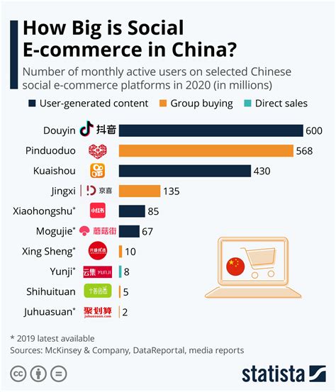 Chart How Big Is Social E Commerce In China Statista