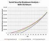 Pictures of When Should You Take Your Social Security Retirement Benefits