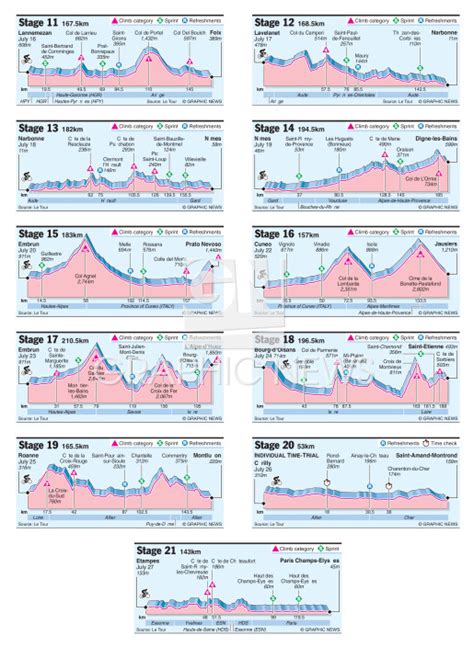 Cycling Tour De France Stages 11 21 Infographic