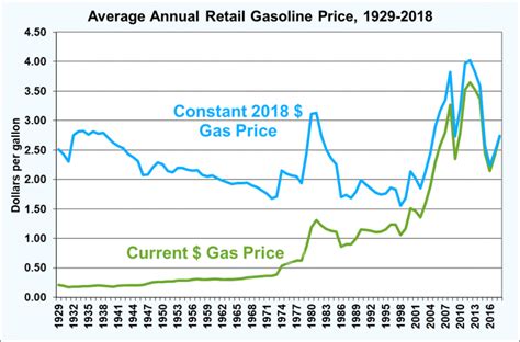 Fotw 1085 June 10 2019 The Average Annual Gasoline Price In 2018