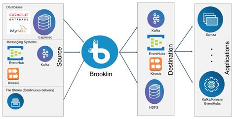 Streaming Data Pipelines With Brooklin LinkedIn Engineering