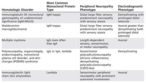 Paraproteinemic Neuropathies Continuum Lifelong Learning In Neurology