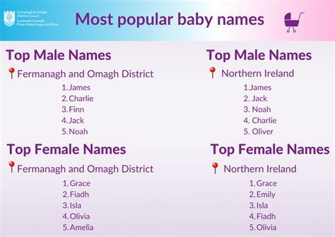 James And Grace Most Popular Boy And Girl Name In The District