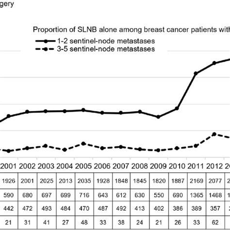 Trends In Axillary Surgery Among Breast Cancer Patients With Sentinel