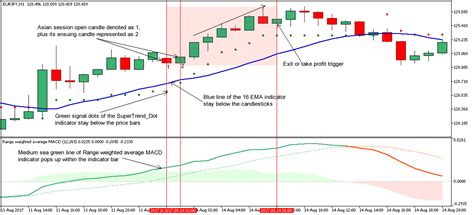Asian Session Forex Strategy For Metatrader 5