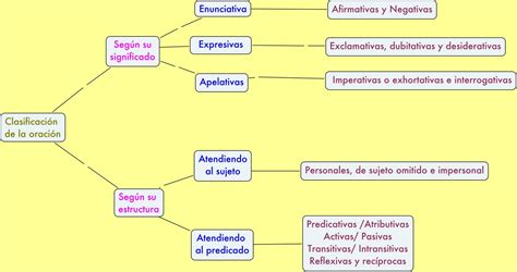 Niveles De La Lengua Estructura De La Oracion Mindmeister Mapa Mental