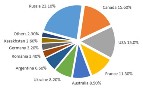 Wheat And Meslin Exports The World S Top Exporting Countries