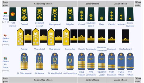 Learn About The Various Military Ranks In Ghana