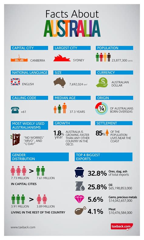 Infographic Facts About Australia