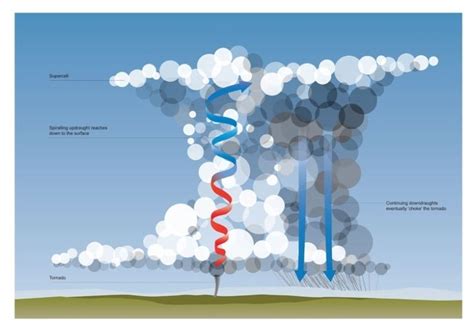 How Are Tornadoes Formed