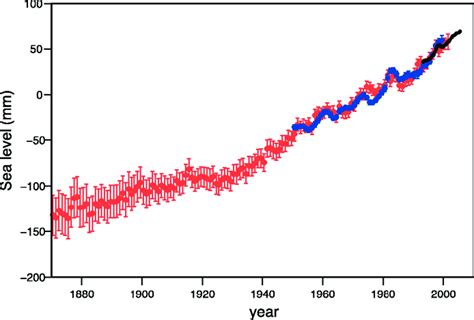 Global Mean Sea Level Rise From 1870 To 2001 Reported In Ipcc 2007