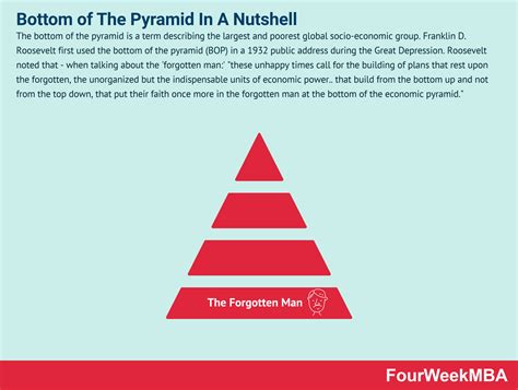 Bottom of The Pyramid In A Nutshell - FourWeekMBA