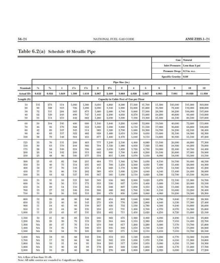 You can see the pipe size in inches and the pipe length related to the overall capacity. Gas Pipe Size For 75,000 Btu Furnace - HVAC - DIY Chatroom ...