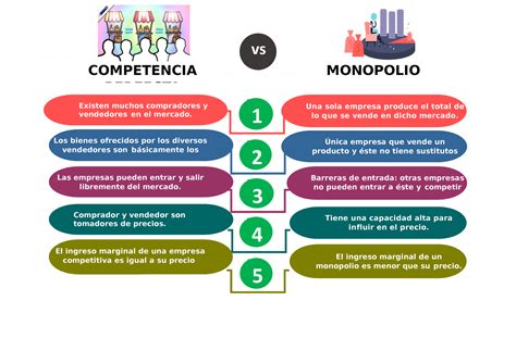 Cuadro Comparativo Competencia Perfecta Monopolio Existen Muchos Compradores Y Vs El