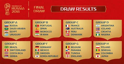 There are 32 teams divided into eight groups of four each. World Cup 2018 Draw: Spain Get Portugal! | Michael 84