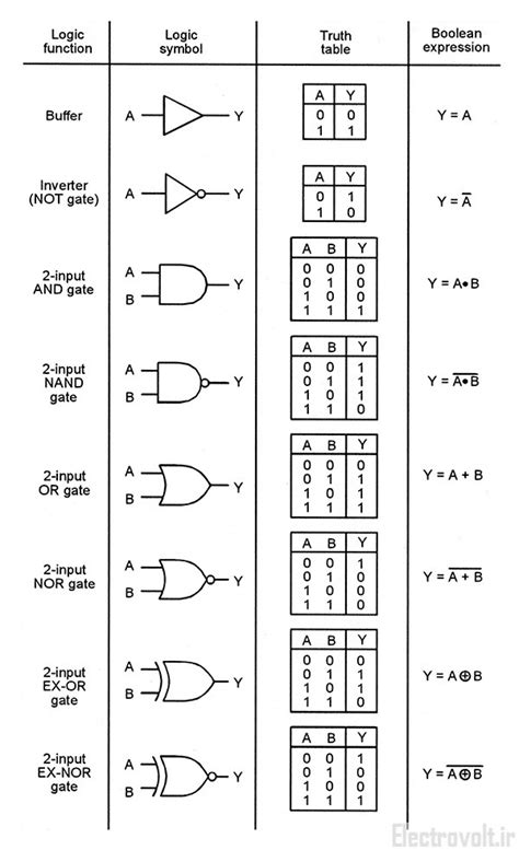 All Logic Gates Table الکترو ولت