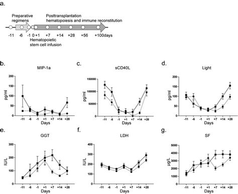 Oncotarget Dynamic Changes In Serum Cytokine Levels And Their
