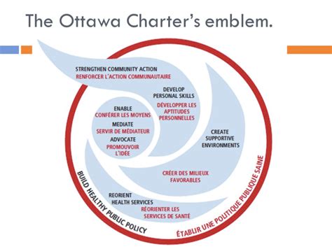 The Ottawa Charter For Health Promotion Who 1986 Towards Life