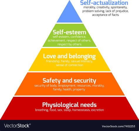Stock Illustration Maslow S Pyramid Hierarchy Of Needs Clipart