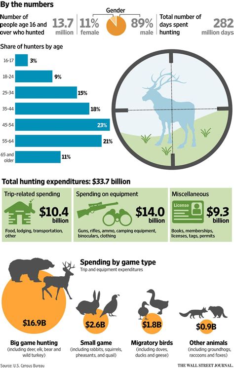 How Big Is The Hunting Economy Hunting Animal Infographic Bird Hunting