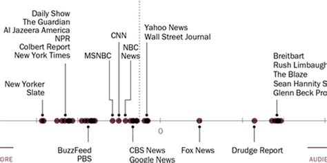 Heres How Liberal Or Conservative Major News Sources Really Are