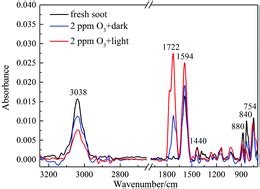 The Photoenhanced Aging Process Of Soot By The Heterogeneous