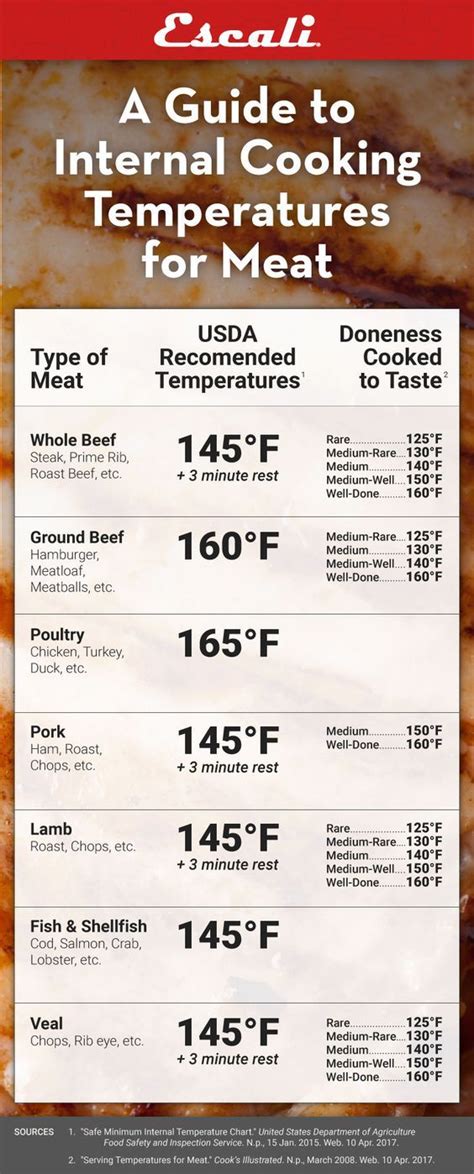 Beef Roast Internal Temp Chart