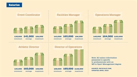 An educational foundation in the business, marketing, legal and for graduates who reach the management level in their sports administration careers, the bls reports that in 2015, the median salary for all management. What jobs are offered to students of sports management ...