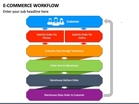 E Commerce Workflow Powerpoint Template Ppt Slides