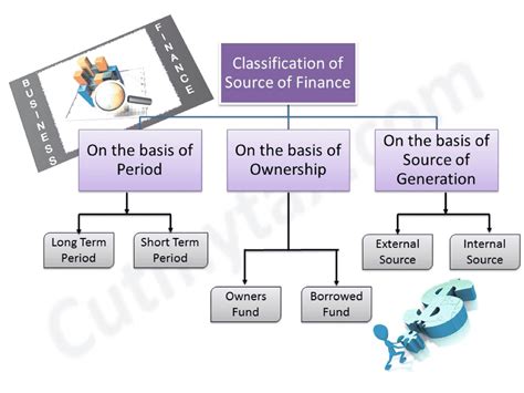 Different Sources Of Finance Available To A Business Businesser