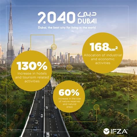 Dubai 2040 Master Plan Setting A Greater Vision Of The Future Ifza Dubai