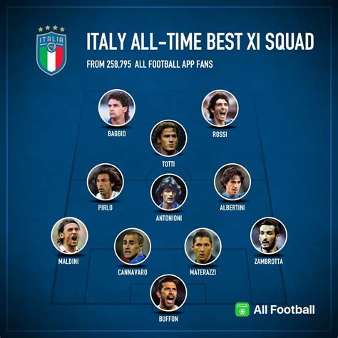 Italy All Time Best Xi Voted By Afers Find Out Who Make The Squad