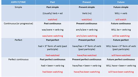 Simple present tense example sentences. ENGLISH TENSES - 12 TENSE REVIEW | The language corner - News