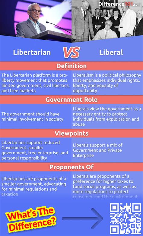 Libertarian Vs Liberal 4 Key Differences Pros And Cons Similarities