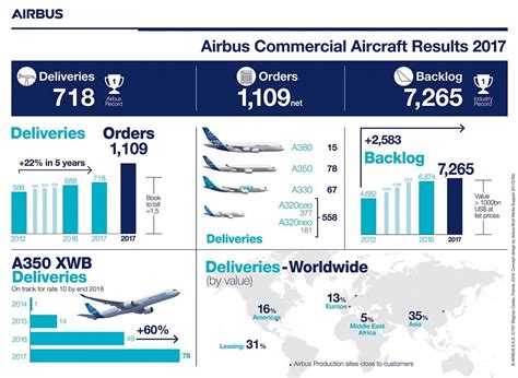 Boeing Airbus Market Share