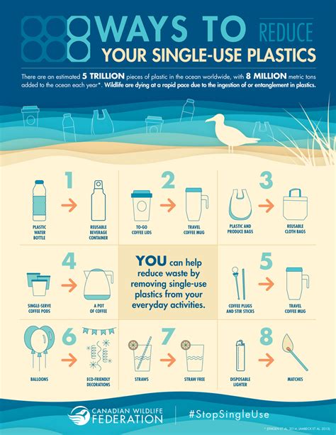 How To Reduce Plastic Usage
