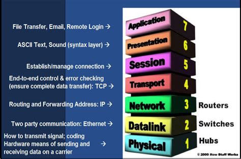 Layers Of Osi Open Systems Interconnection Osi Model Categorizes Gambaran