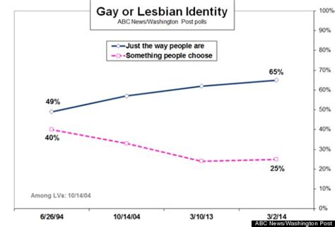 Support For Gay Marriage Surges To 59 Percent New Poll Says Huffpost